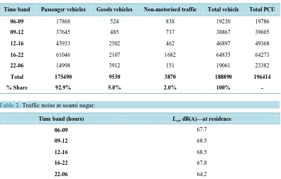 Table 2. Traffic noise at soami nagar. 