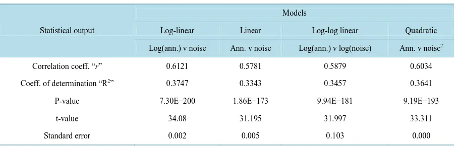 Table 3. Comparison of various models for noise and annoyance.