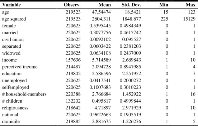 Table 1. Summary of socio-demographic variables  