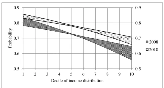 Figure 1. Conditional demand for redistribution: 2008 and 2010 