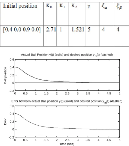Table 1 Tuned Design Parameters for Ball Beam System 