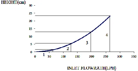 Figure 2: Piecewise Linearization of Input and Output Characteristics 