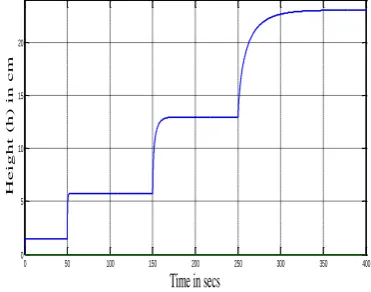 Figure 5: Mathematical Block Diagram of Tank System    