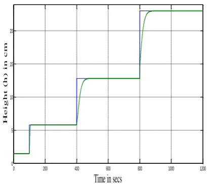 Table 3. Comparison of synthesis PI and gain scheduling   