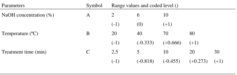 Table 1 – Experimental range and levels of the independent variables for the alkaline treatment