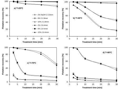 Figure 1 - Influence of NaOH concentration, temperature and treatment time of the alkaline solution on floatability of PET for fractions 2-2.8 mm and 2.8-4 mm