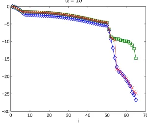 Fig. 2. The normalised singular values of the Sylvester matrix, on a logarithmic scale,( ˆ