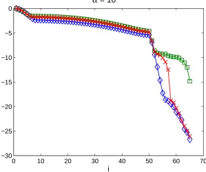 Fig. 3. The normalised singular values of the Sylvester matrix, on a logarithmic scale,( ˆ
