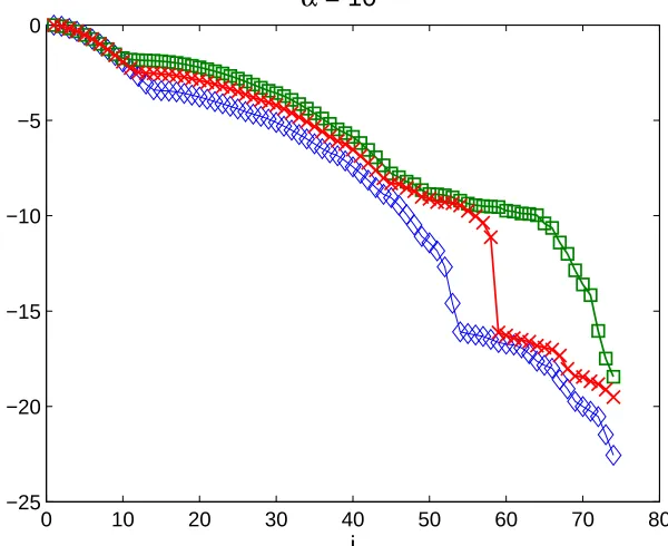 Fig. 5. The normalised singular values of the Sylvester matrix, on a logarithmic scale,( ˆ
