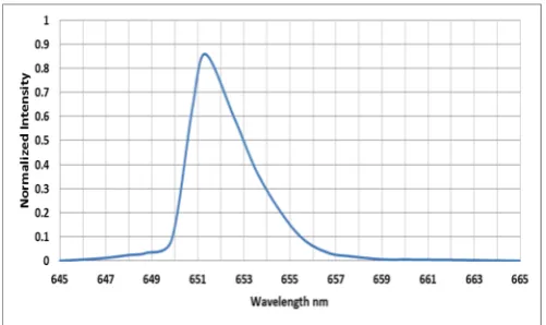 Figure 13. Spectrum of 651.3 nm diode laser after passing the hollow core PCF without any injected material
