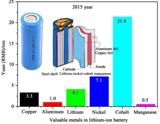 Figure 1. Price metal elements contained at 18650 lithium-ion batteries.       