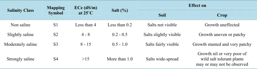 Table 1. Criteria for classification of surface salinity categories.                                                   