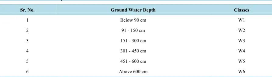 Table 2. Classification of depth to water table.                                                                  