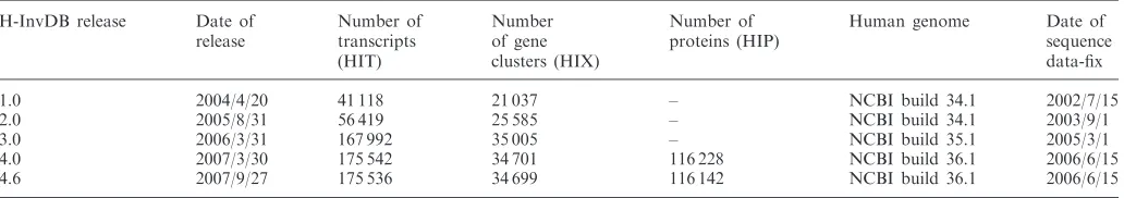Table 2. Statistics of manually curated representative H-Inv proteins