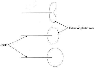 Figure 1.  Changes in plastic zone shape from pure mode I (top), through KI/KIII= 1.5 