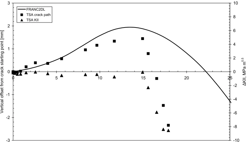 Figure 8. Fatigue crack path determined by FRANC2DL and TSA, as well as the mode 