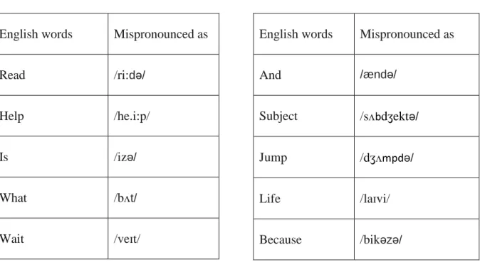 Table 3. Common mispronounced words 