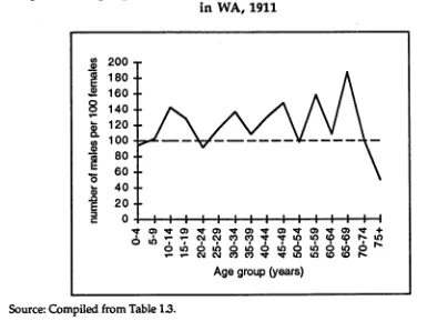 Figure 1.7: Total full-blood and half-caste Aborigines by age and sex in WA, 1911 
