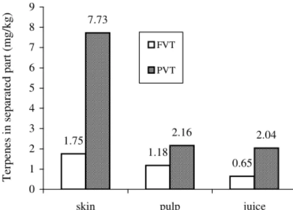 Fig. 1. Content of free and potentially volatile terpenes   in grape variety Muscat Italia 
