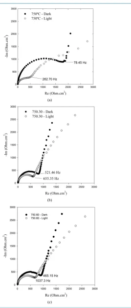 Figure 2. Nyquist diagrams obtained using photoelectrodes prepared at 750˚C and different times of heating: (a) quenching at 750˚C, (b) maintained at 750˚C during 30 minutes and (c) maintained at 750˚C during 60 minutes