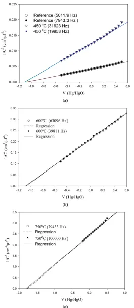 Figure 3. Mott-Schottky plots obtained at different temperatures and frequencies: (a) reference at 25˚C and at 450˚C, (b) at 600˚C, and (c) at 750˚C