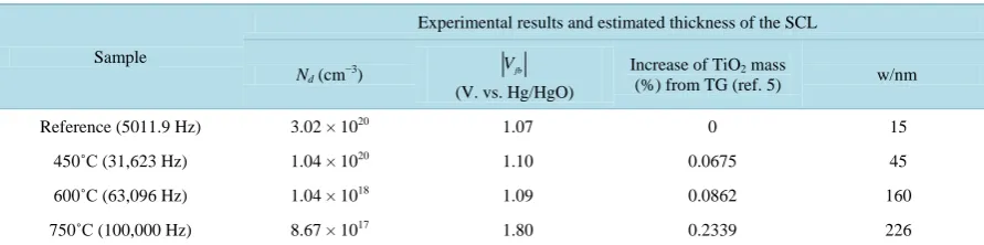 Table 3. Donor density (Nd) and flatband potential (Vfb) measured in the studied samples