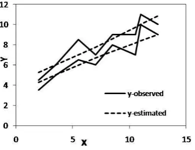 Figure 3. Data set in Table 2 using proposed approach  with modified outlier data. 