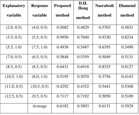 Table 1: Data set and Similarity measures for different models without any outlier. 