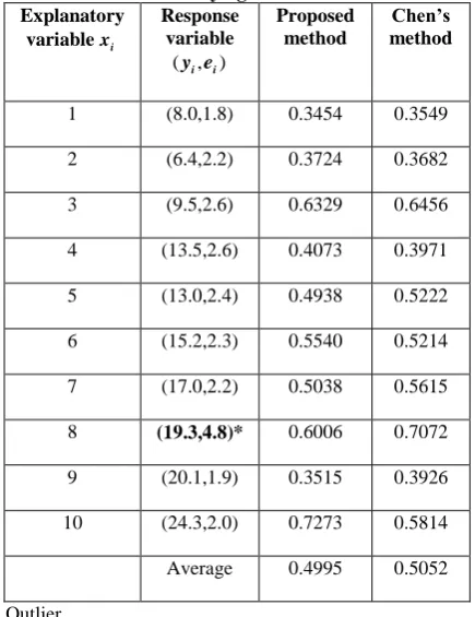 Table 3: Data set (crisp input and fuzzy output) and Similarity measure for Proposed and Chen’s models with 