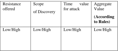 Table 2 for calculating Security strength 
