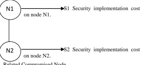Figure 3: Security related Losses on Nodes 