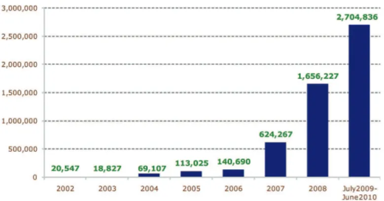 Figure 2.2: The number of new signature codes created by Symantec as malicious events.