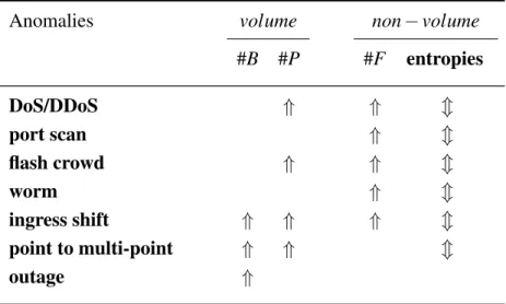 Table 2.1: Characterizing network anomalies based on their features, number of bytes (#B), packets (#P) , flows (#F) and the entropy of flows features.