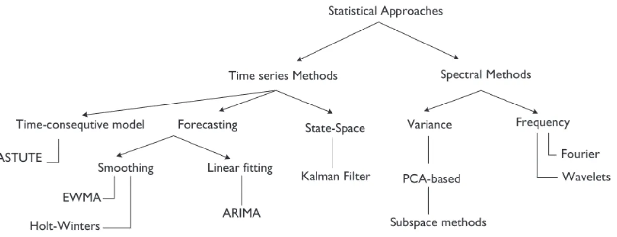 Figure 2.7: Classification of network anomaly detection methodologies based on the ap- ap-plied approaches.