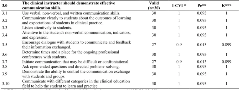 Table  (6):  Agreement  of  jury  members  upon  standard  4.0,  "The  clinical  instructors  should  demonstrate  effective  interpersonal relationships." 