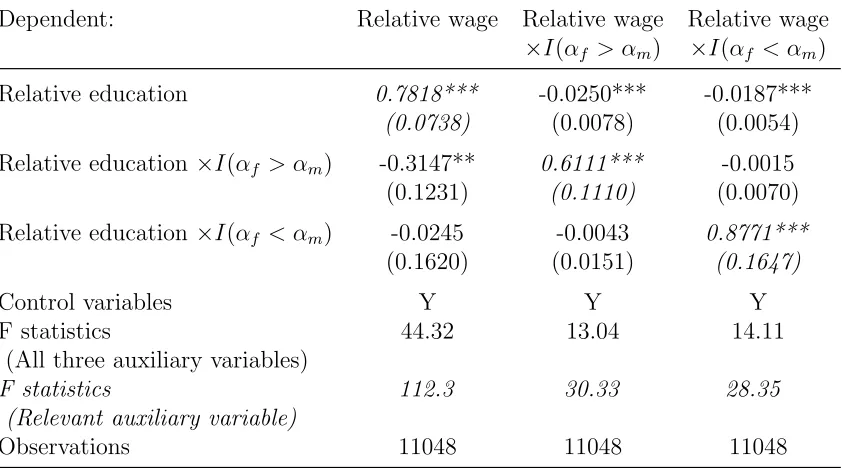 Table A.1: Auxiliary regression–Relative wage and relative years of schooling withpreference indicators