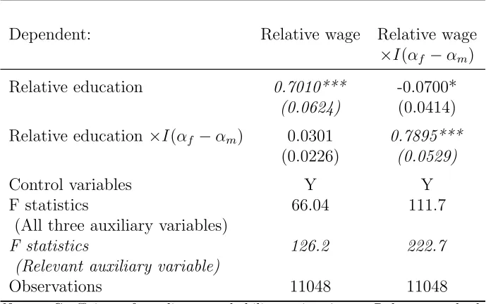 Table A.2: Auxiliary regression–Relative wage and relative years of schooling withpreference diﬀerences