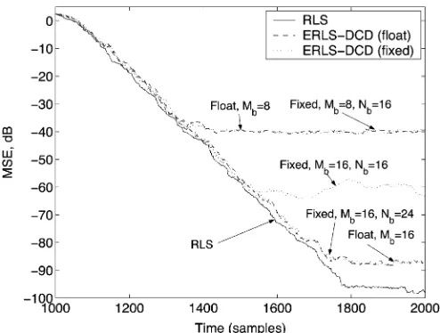 Fig. 6. The MSE performance of a ﬁxed-point implementation of theERLS-DCD algorithm against the ﬂoating point ERLS-DCD and classical RLSalgorithms: � � ��� � � ��� � � � � ��� � ������ � � ����� �� �� � � �� �� �.