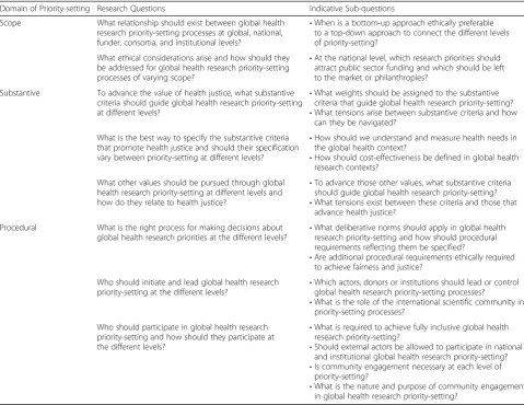 Table 1 A research agenda for the ethics of global health research priority-setting