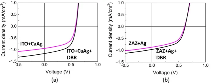 Figure 8. Effect of a DBR on the device performance of transparent solar cells with different top and bottom electrodes
