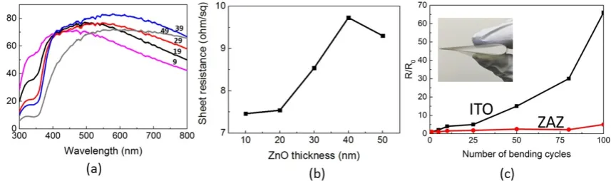 Figure 4. (a) Transmittance spectra of ZAZ electrodes with various thickness of ZnO layers from 9 to 49 nm