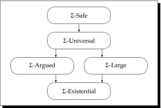 Figure 2.1: Inclusion ordering of Σ -consequences