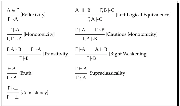 Table 2.1: Some structural properties of inference.