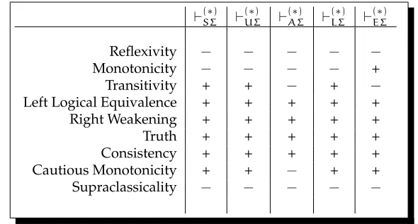 Table 2.2: Some structural properties of Σ -consequences.