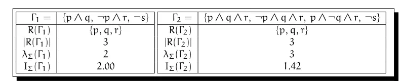 Table 2.3: A comparison of two sets.