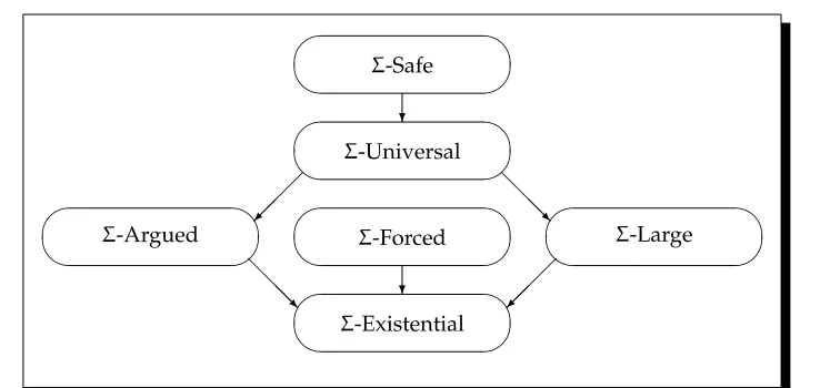 Figure 2.2: Inclusion ordering of Σ -consequences.