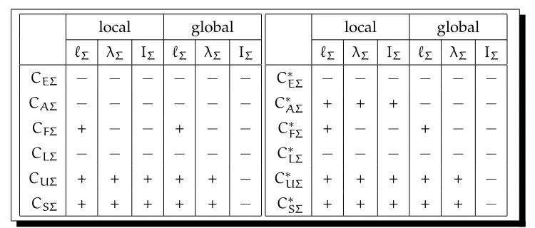 Table 2.4: Preservational properties of Σ -consequences.