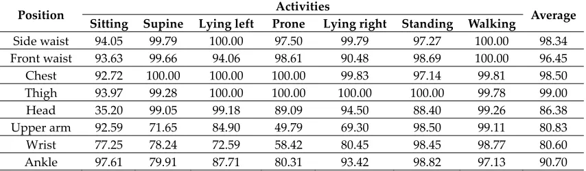 Table 5. The ADL classification results obtained from the best models on DS1.