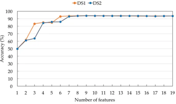 Table 7. The ADL classification results on DS2 using NB with the top ten features derived from DS1