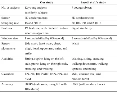 Table 8. Comparison between our work and the work presented in [64].